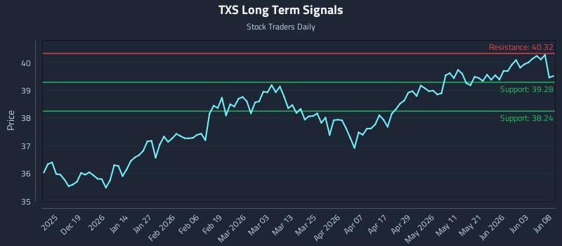 TXS Long Term Analysis for June 9 2026 TXS Long Term Analysis for June 9 2026