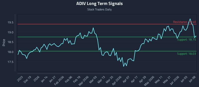 ADIV Long Term Analysis for June 9 2026