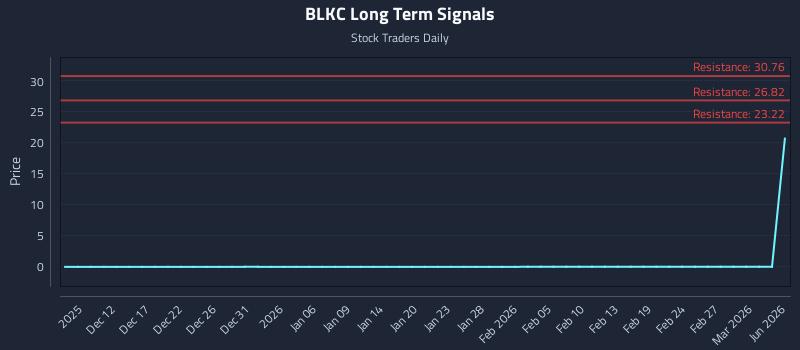 BLKC Long Term Analysis for June 9 2026 BLKC Long Term Analysis for June 9 2026