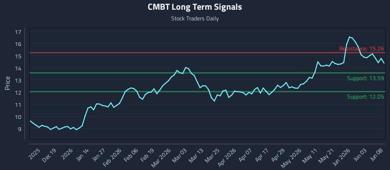 CMBT Long Term Analysis for June 9 2026