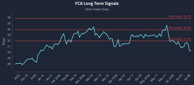 FCA Long Term Analysis for June 9 2026 FCA Long Term Analysis for June 9 2026