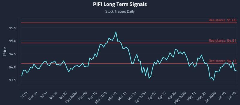 PIFI Long Term Analysis for June 9 2026 PIFI Long Term Analysis for June 9 2026