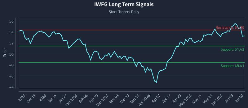 IWFG Long Term Analysis for June 9 2026 IWFG Long Term Analysis for June 9 2026