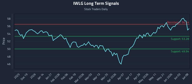IWLG Long Term Analysis for June 9 2026