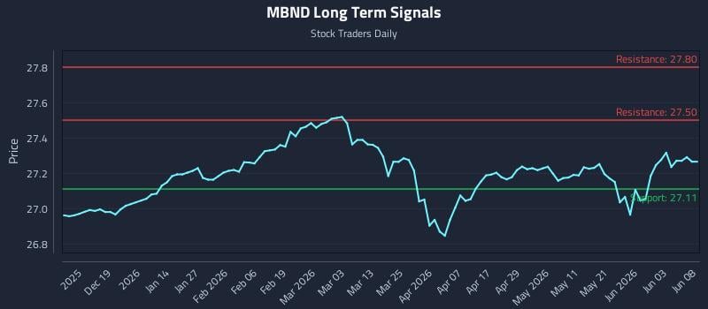 MBND Long Term Analysis for June 9 2026 MBND Long Term Analysis for June 9 2026