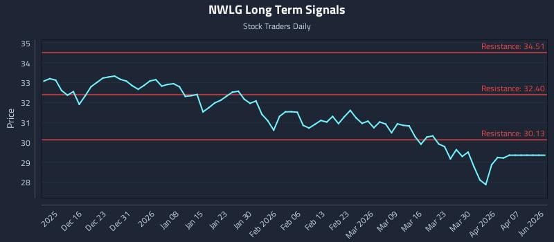 NWLG Long Term Analysis for June 9 2026 NWLG Long Term Analysis for June 9 2026