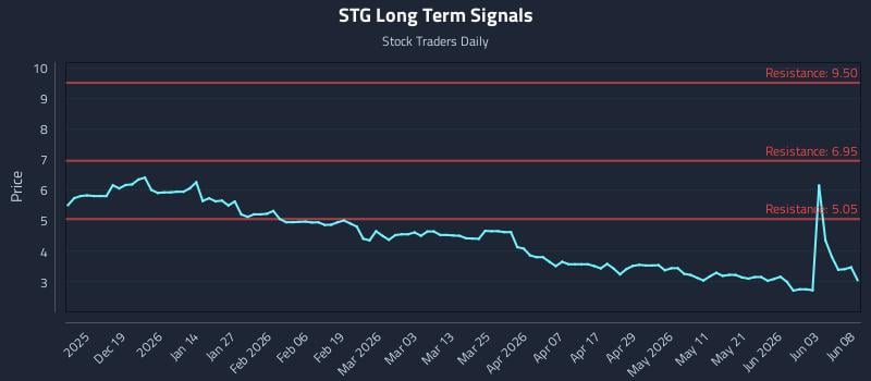 STG Long Term Analysis for June 9 2026