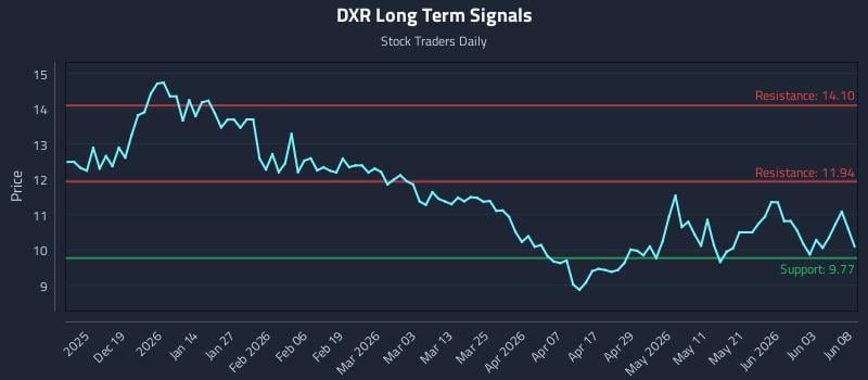 DXR Long Term Analysis for June 9 2026