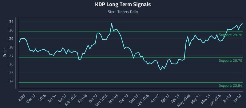 KDP Long Term Analysis for June 9 2026 KDP Long Term Analysis for June 9 2026