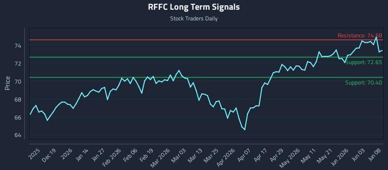 RFFC Long Term Analysis for June 9 2026