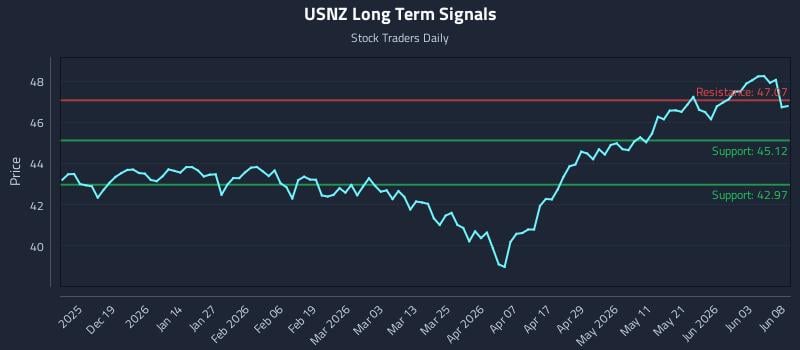 USNZ Long Term Analysis for June 9 2026