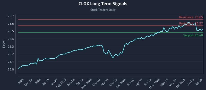 CLOX Long Term Analysis for June 9 2026
