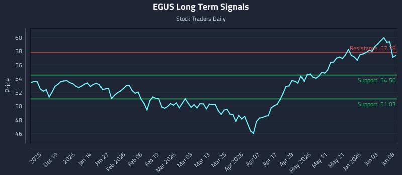 EGUS Long Term Analysis for June 9 2026 EGUS Long Term Analysis for June 9 2026