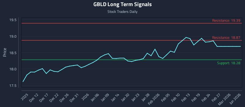 GBLD Long Term Analysis for June 9 2026