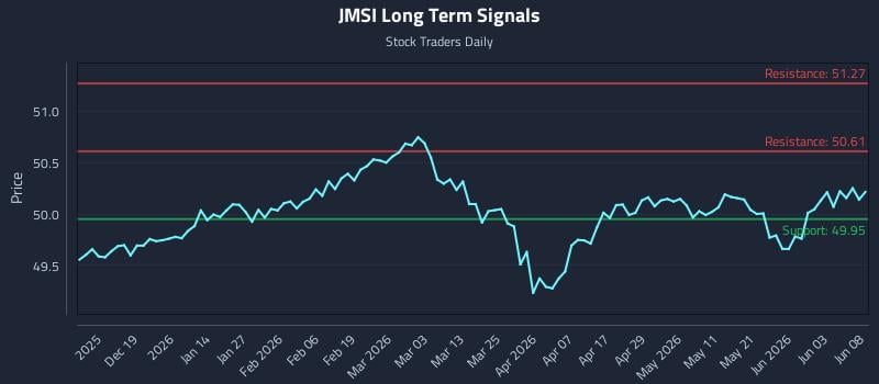 JMSI Long Term Analysis for June 9 2026 JMSI Long Term Analysis for June 9 2026