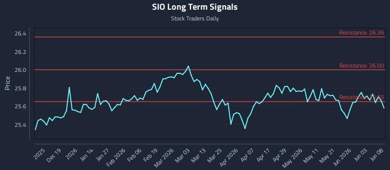 SIO Long Term Analysis for June 9 2026 SIO Long Term Analysis for June 9 2026
