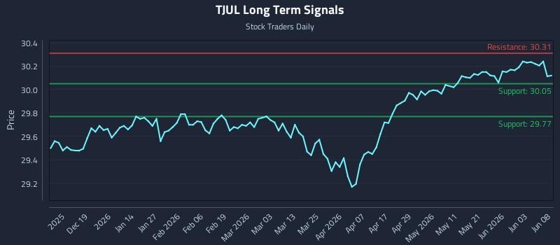 TJUL Long Term Analysis for June 9 2026 TJUL Long Term Analysis for June 9 2026