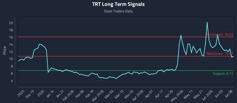 TRT Long Term Analysis for June 9 2026 TRT Long Term Analysis for June 9 2026