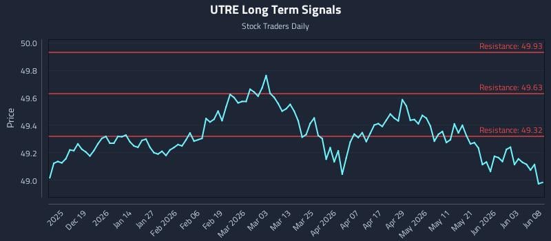 UTRE Long Term Analysis for June 9 2026 UTRE Long Term Analysis for June 9 2026