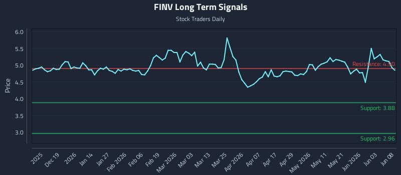 FINV Long Term Analysis for June 9 2026 FINV Long Term Analysis for June 9 2026