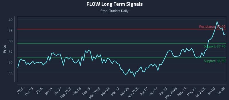 FLOW Long Term Analysis for June 9 2026 FLOW Long Term Analysis for June 9 2026