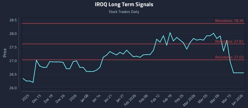 IROQ Long Term Analysis for June 9 2026 IROQ Long Term Analysis for June 9 2026