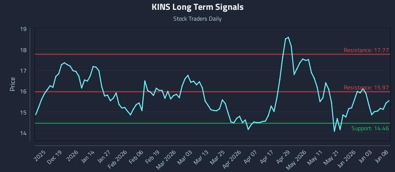 KINS Long Term Analysis for June 9 2026 KINS Long Term Analysis for June 9 2026