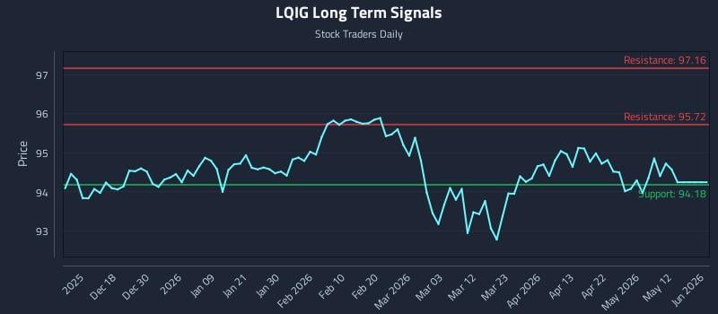 LQIG Long Term Analysis for June 9 2026 LQIG Long Term Analysis for June 9 2026