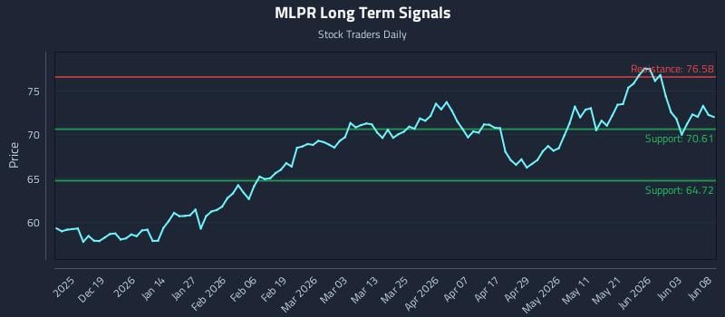 MLPR Long Term Analysis for June 9 2026 MLPR Long Term Analysis for June 9 2026