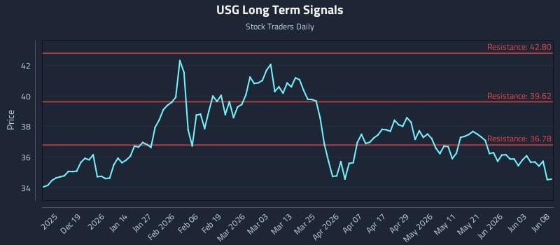 USG Long Term Analysis for June 9 2026