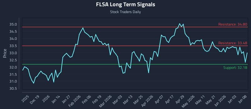 FLSA Long Term Analysis for June 9 2026 FLSA Long Term Analysis for June 9 2026
