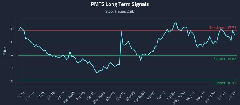 PMTS Long Term Analysis for June 9 2026 PMTS Long Term Analysis for June 9 2026