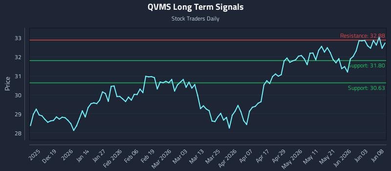 QVMS Long Term Analysis for June 9 2026 QVMS Long Term Analysis for June 9 2026