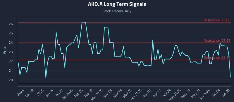 AKO.A Long Term Analysis for June 9 2026 AKO.A Long Term Analysis for June 9 2026