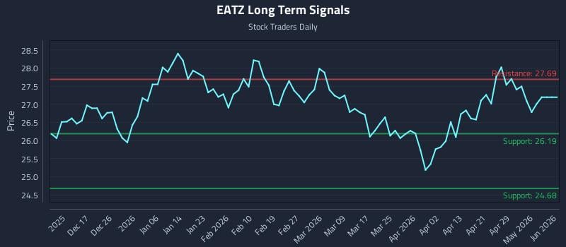 EATZ Long Term Analysis for June 9 2026 EATZ Long Term Analysis for June 9 2026