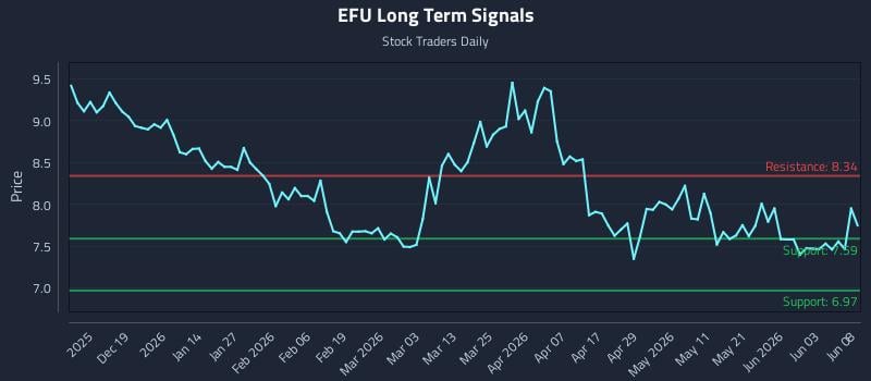 EFU Long Term Analysis for June 9 2026 EFU Long Term Analysis for June 9 2026
