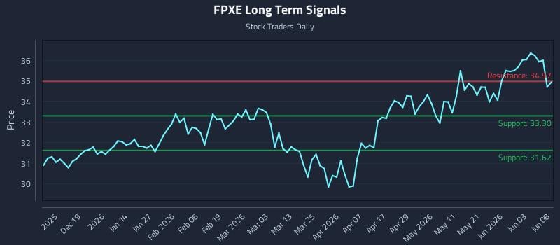 FPXE Long Term Analysis for June 9 2026