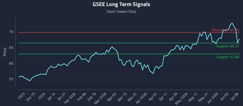 GSEE Long Term Analysis for June 9 2026 GSEE Long Term Analysis for June 9 2026