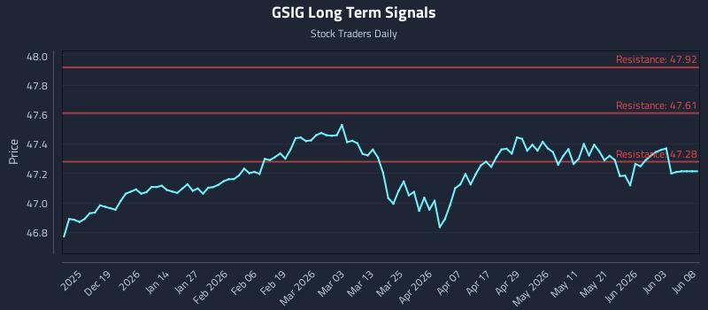 GSIG Long Term Analysis for June 9 2026 GSIG Long Term Analysis for June 9 2026