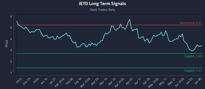 JETD Long Term Analysis for June 9 2026 JETD Long Term Analysis for June 9 2026