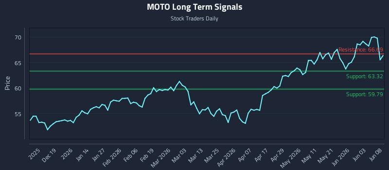 MOTO Long Term Analysis for June 9 2026 MOTO Long Term Analysis for June 9 2026