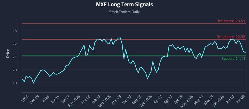 MXF Long Term Analysis for June 9 2026 MXF Long Term Analysis for June 9 2026