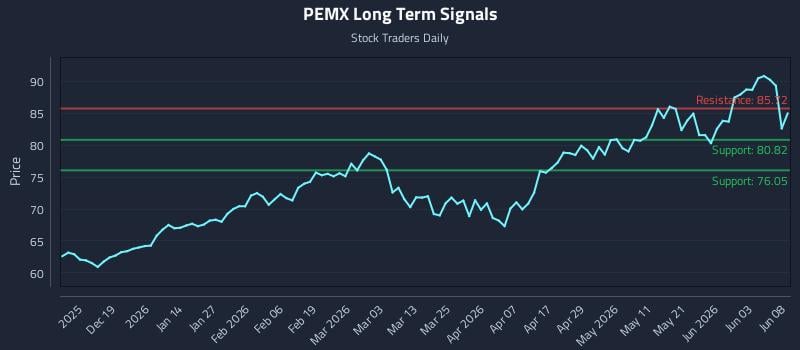PEMX Long Term Analysis for June 9 2026