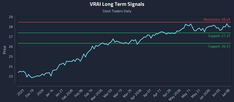 VRAI Long Term Analysis for June 9 2026 VRAI Long Term Analysis for June 9 2026