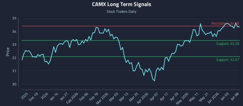 CAMX Long Term Analysis for June 9 2026 CAMX Long Term Analysis for June 9 2026