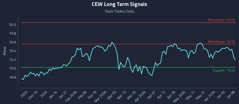 CEW Long Term Analysis for June 9 2026