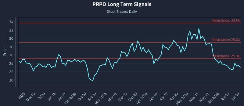 PRPO Long Term Analysis for June 9 2026