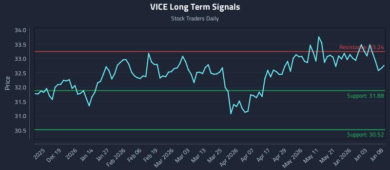 VICE Long Term Analysis for June 9 2026 VICE Long Term Analysis for June 9 2026