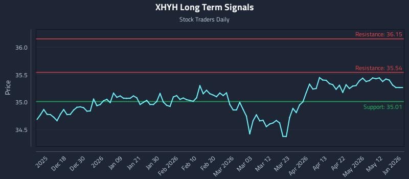 XHYH Long Term Analysis for June 9 2026 XHYH Long Term Analysis for June 9 2026