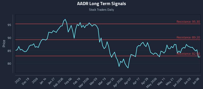 AADR Long Term Analysis for June 9 2026